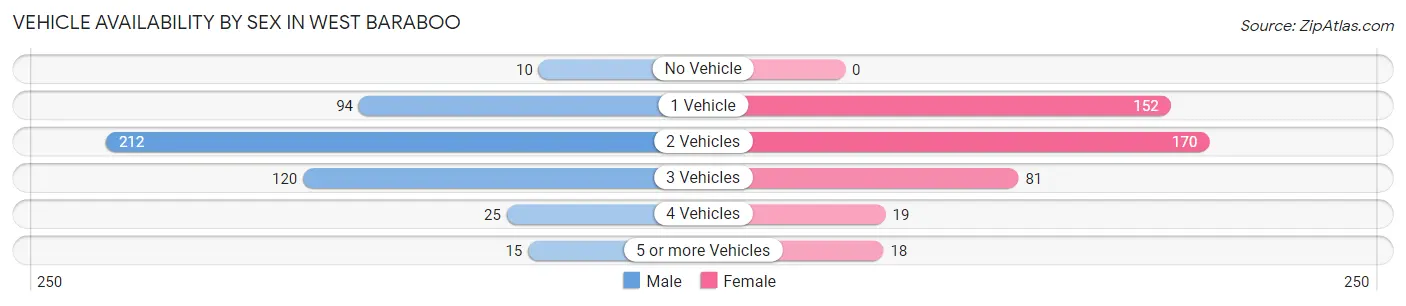 Vehicle Availability by Sex in West Baraboo