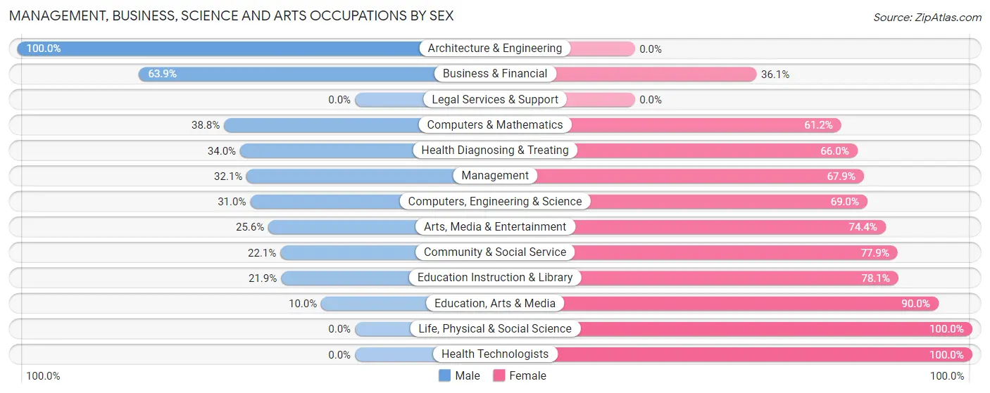 Management, Business, Science and Arts Occupations by Sex in West Milwaukee