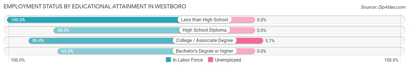 Employment Status by Educational Attainment in Westboro