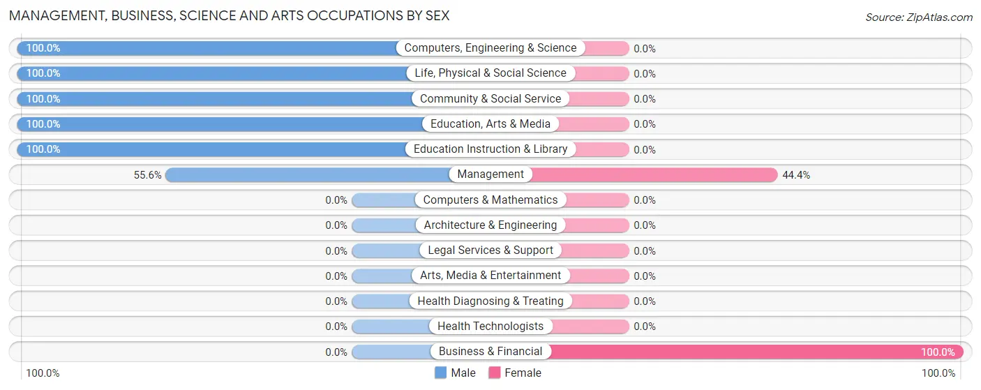 Management, Business, Science and Arts Occupations by Sex in Westboro