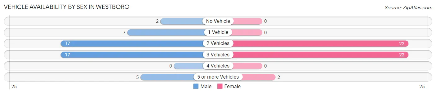 Vehicle Availability by Sex in Westboro