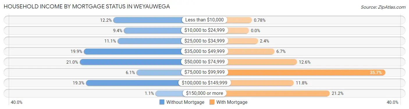 Household Income by Mortgage Status in Weyauwega