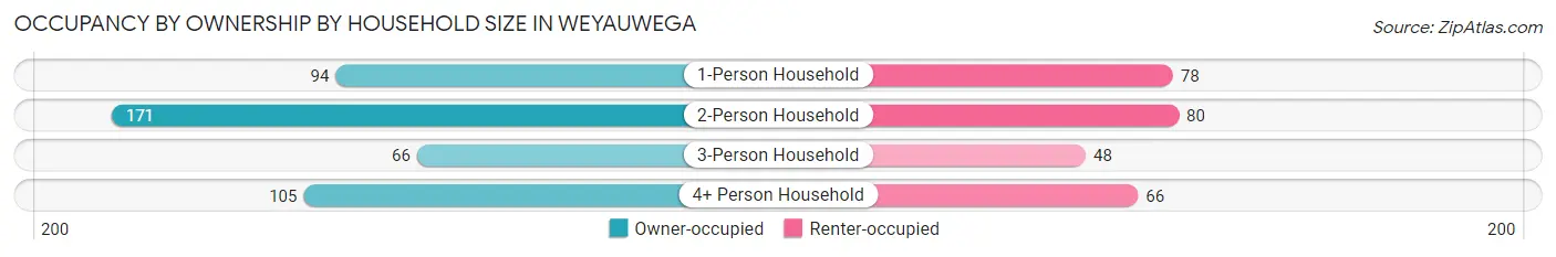 Occupancy by Ownership by Household Size in Weyauwega
