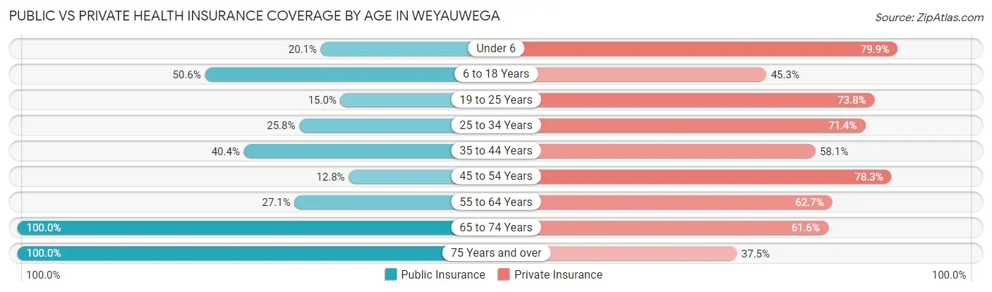 Public vs Private Health Insurance Coverage by Age in Weyauwega