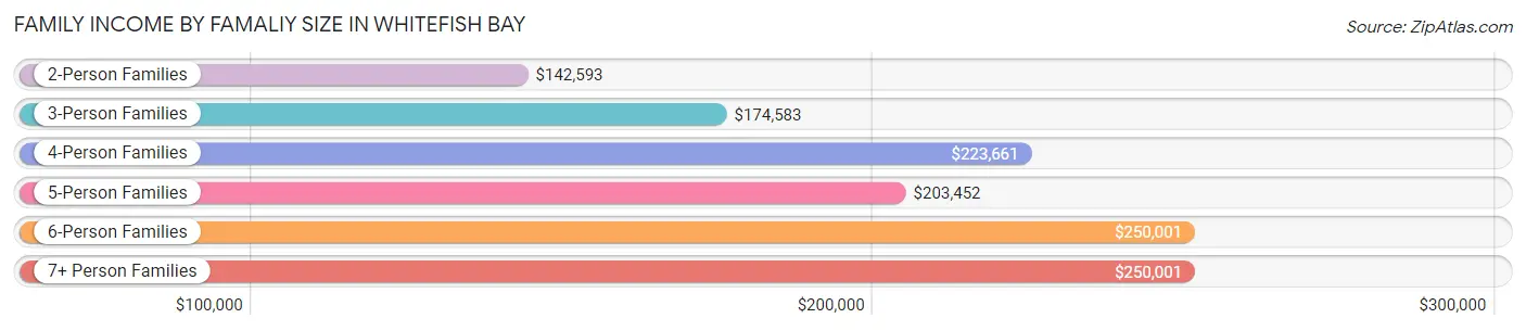 Family Income by Famaliy Size in Whitefish Bay