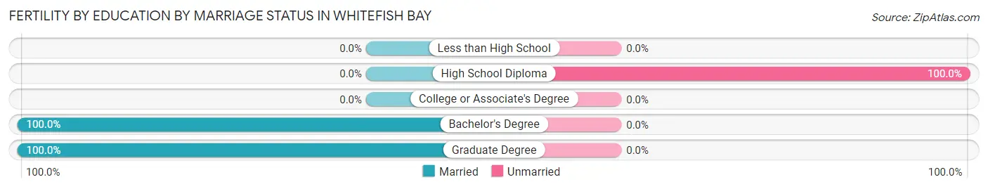 Female Fertility by Education by Marriage Status in Whitefish Bay