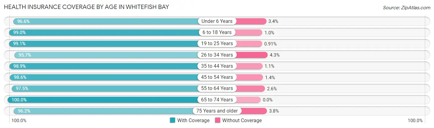 Health Insurance Coverage by Age in Whitefish Bay