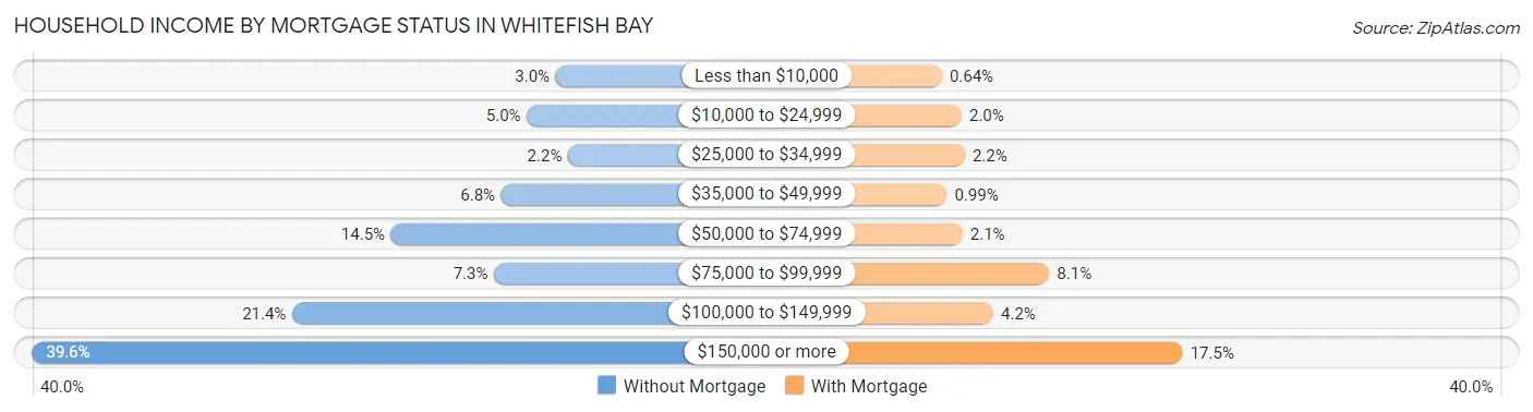 Household Income by Mortgage Status in Whitefish Bay