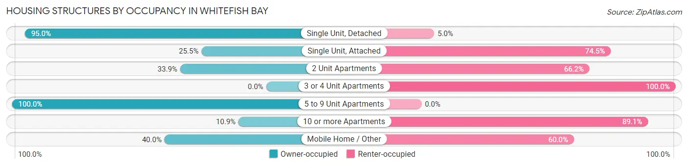 Housing Structures by Occupancy in Whitefish Bay