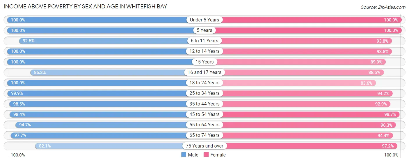 Income Above Poverty by Sex and Age in Whitefish Bay