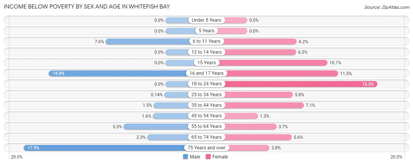 Income Below Poverty by Sex and Age in Whitefish Bay