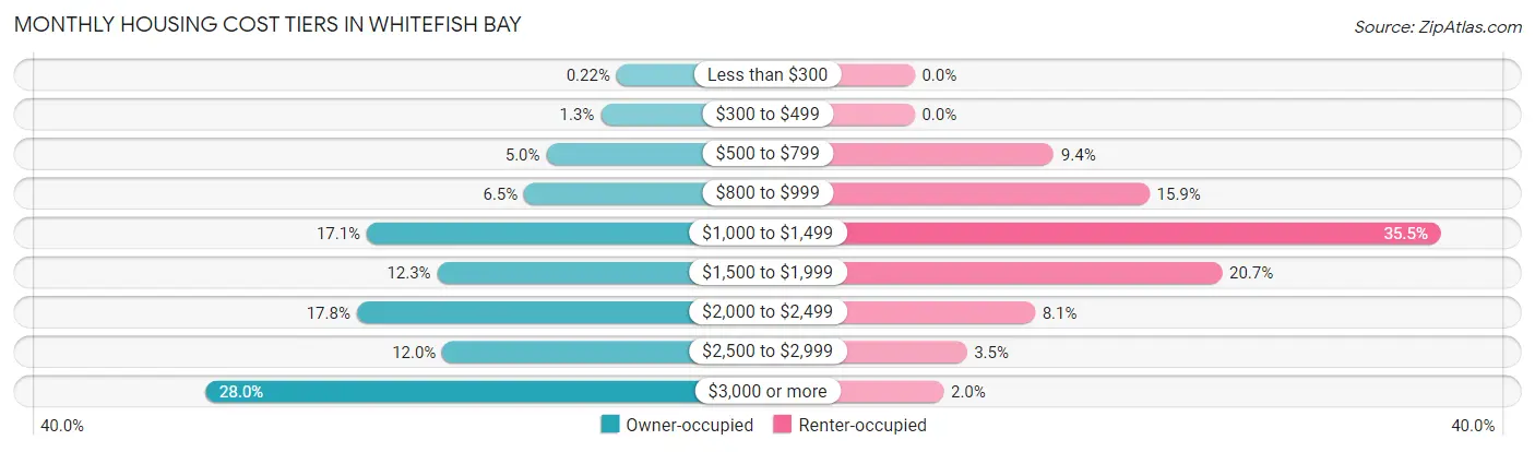 Monthly Housing Cost Tiers in Whitefish Bay