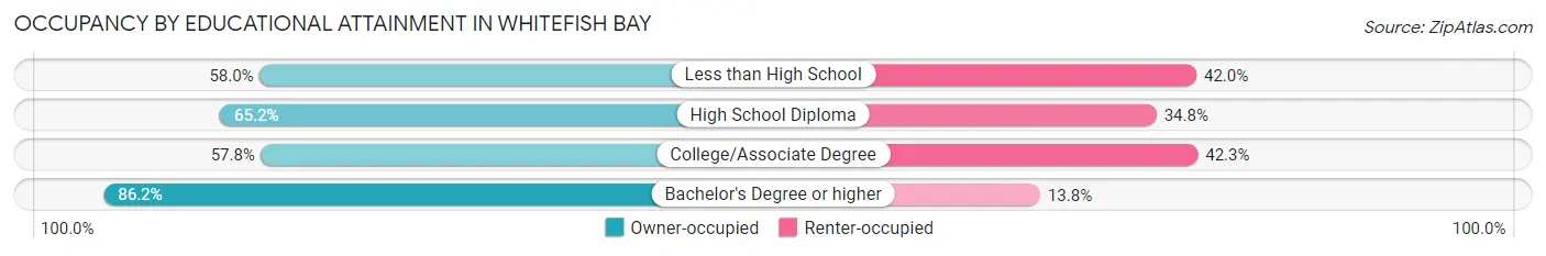 Occupancy by Educational Attainment in Whitefish Bay