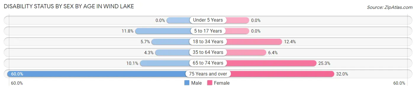 Disability Status by Sex by Age in Wind Lake