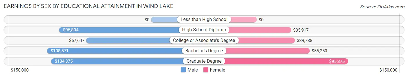 Earnings by Sex by Educational Attainment in Wind Lake