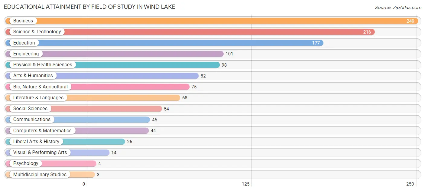 Educational Attainment by Field of Study in Wind Lake