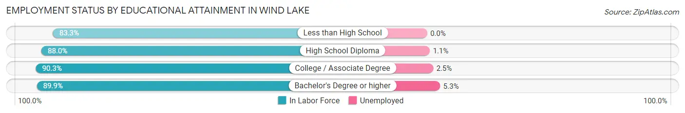 Employment Status by Educational Attainment in Wind Lake