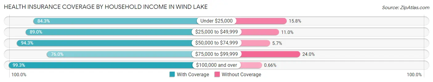 Health Insurance Coverage by Household Income in Wind Lake