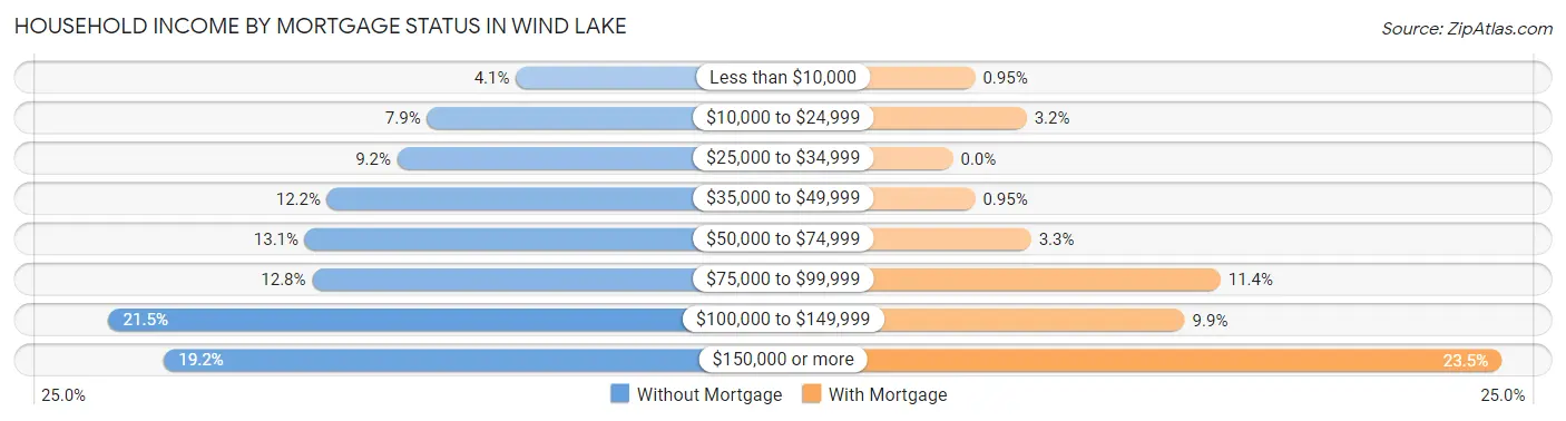 Household Income by Mortgage Status in Wind Lake