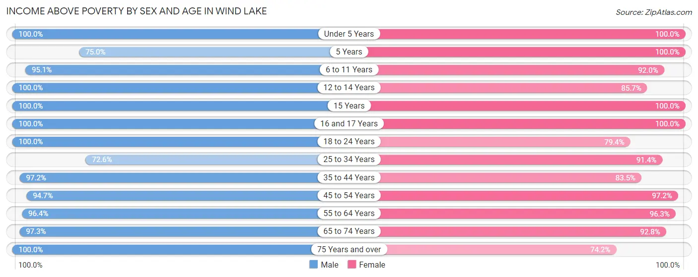 Income Above Poverty by Sex and Age in Wind Lake