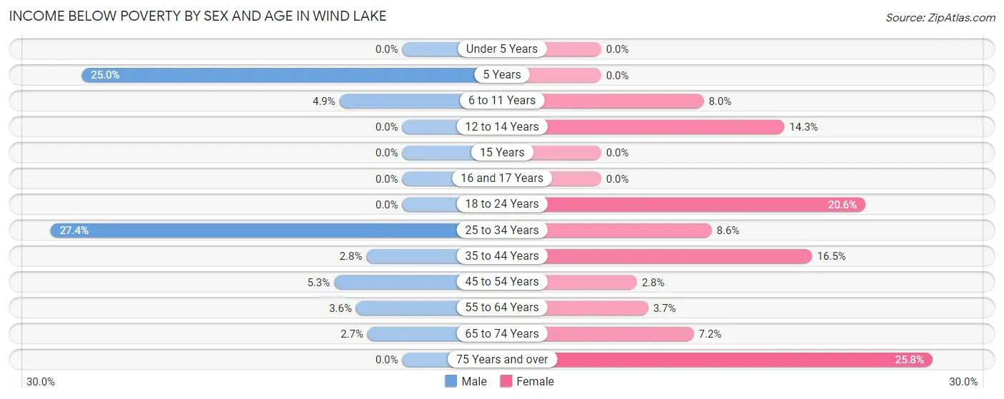 Income Below Poverty by Sex and Age in Wind Lake