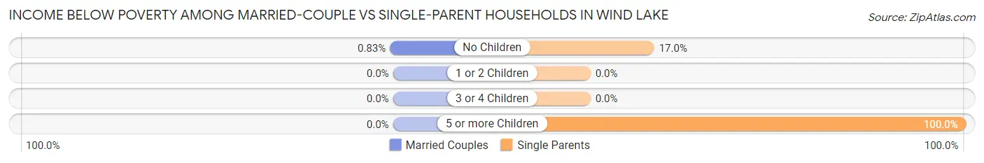 Income Below Poverty Among Married-Couple vs Single-Parent Households in Wind Lake