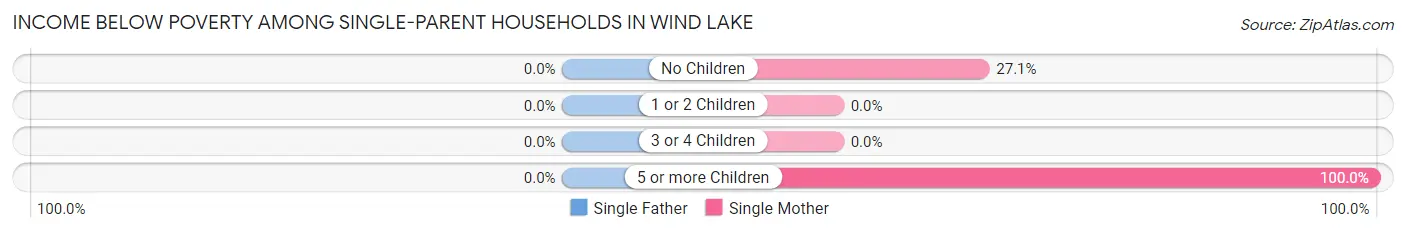 Income Below Poverty Among Single-Parent Households in Wind Lake