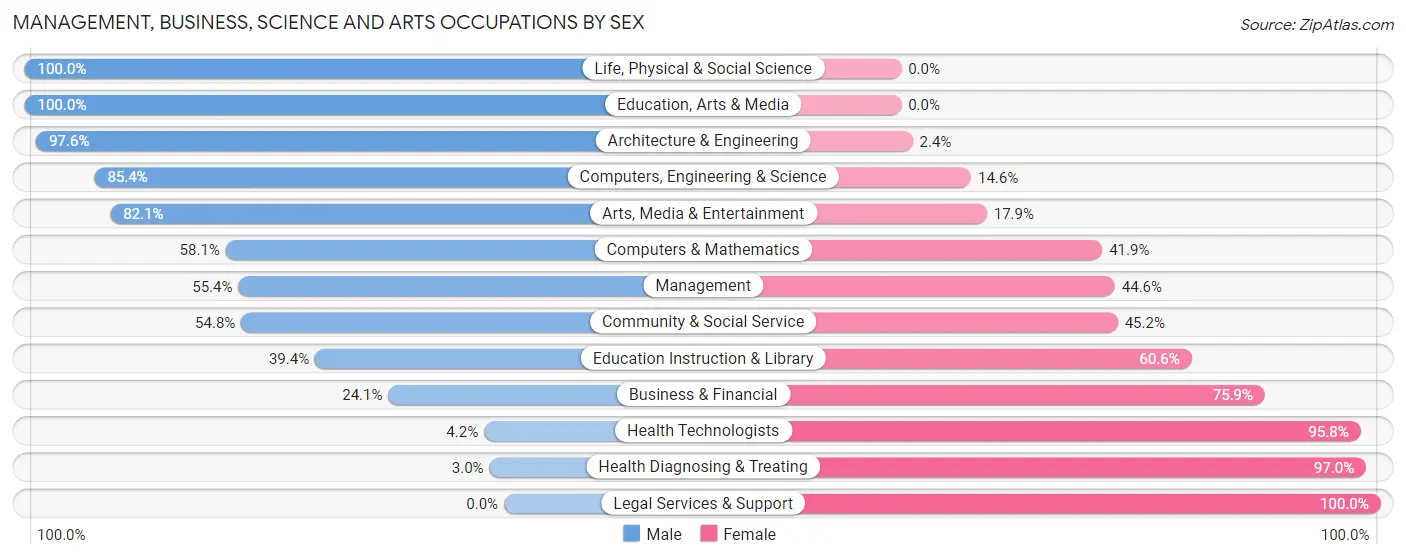 Management, Business, Science and Arts Occupations by Sex in Wind Lake