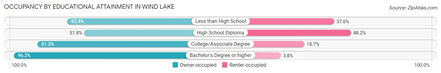 Occupancy by Educational Attainment in Wind Lake