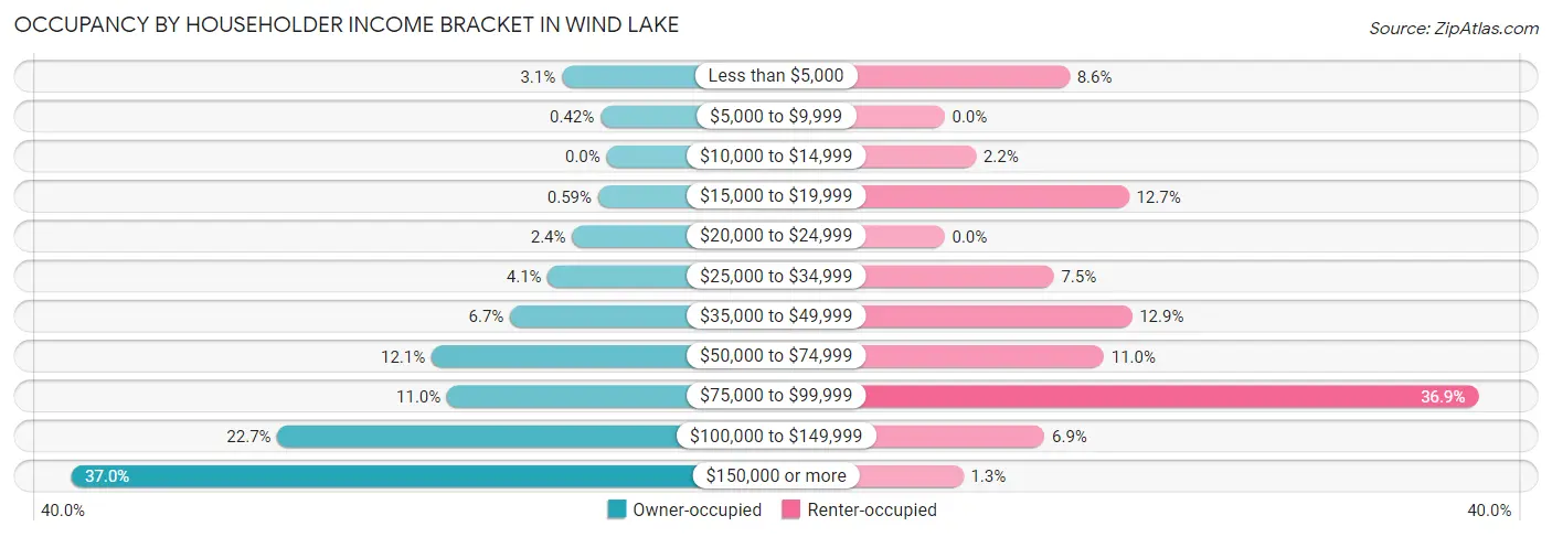 Occupancy by Householder Income Bracket in Wind Lake