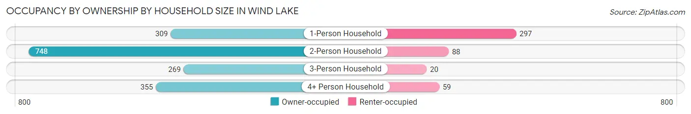 Occupancy by Ownership by Household Size in Wind Lake