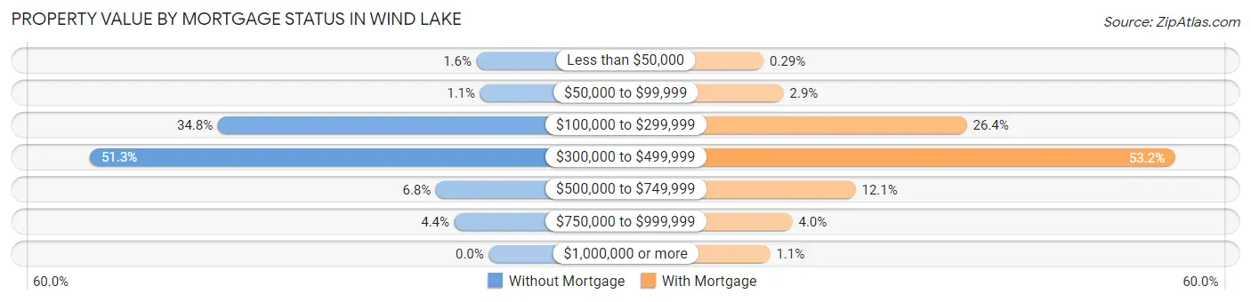 Property Value by Mortgage Status in Wind Lake