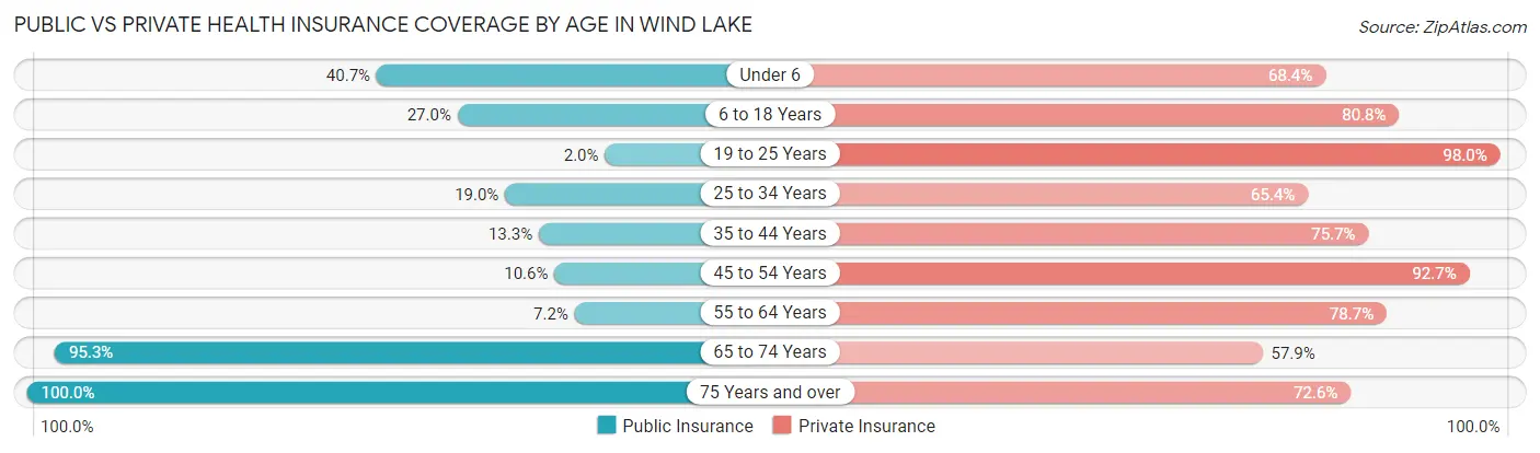 Public vs Private Health Insurance Coverage by Age in Wind Lake