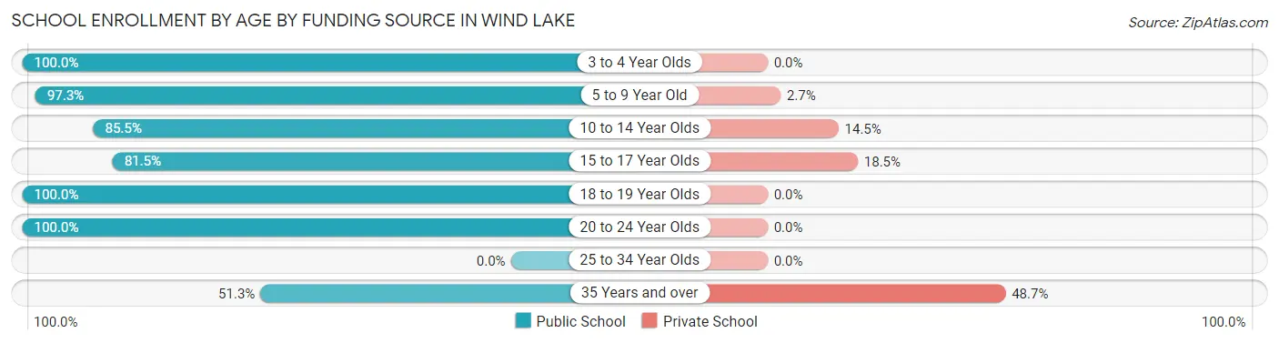 School Enrollment by Age by Funding Source in Wind Lake