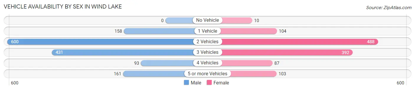 Vehicle Availability by Sex in Wind Lake