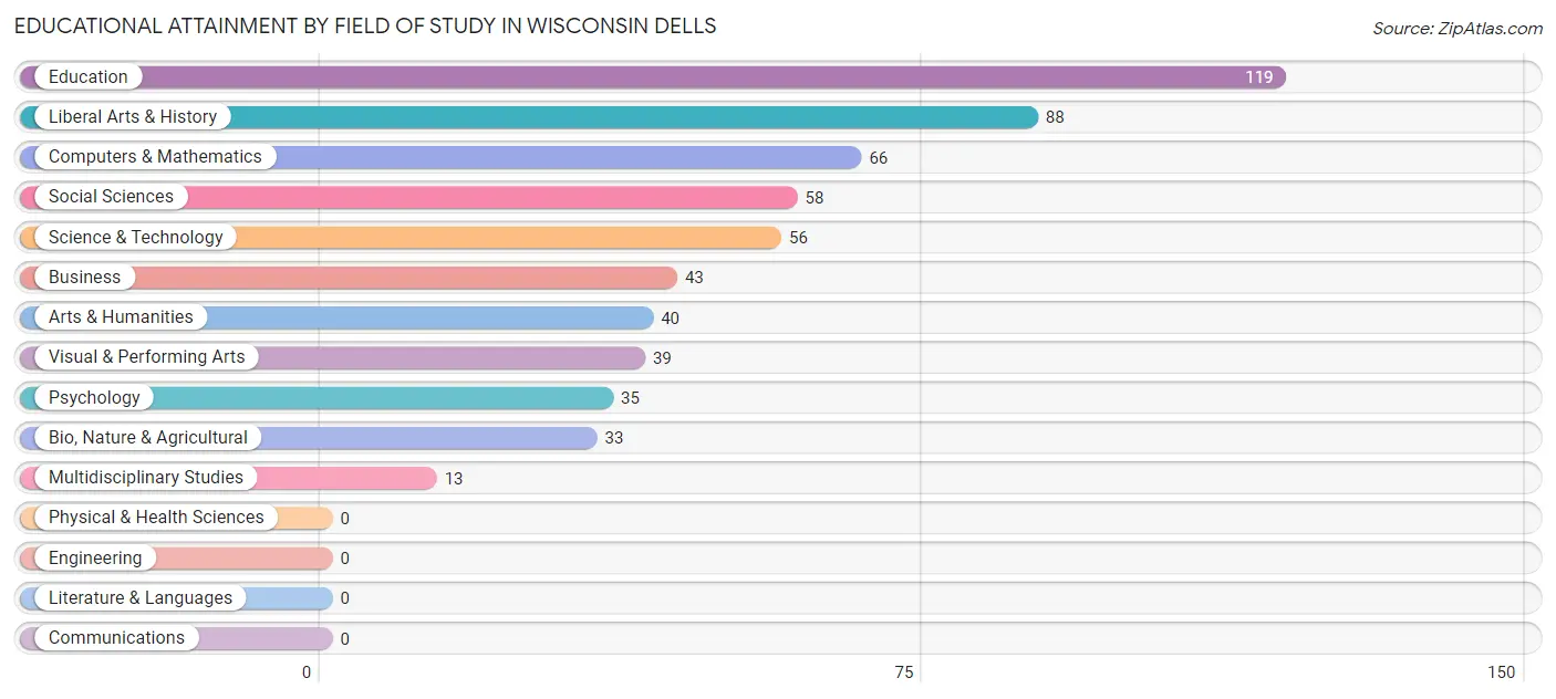 Educational Attainment by Field of Study in Wisconsin Dells