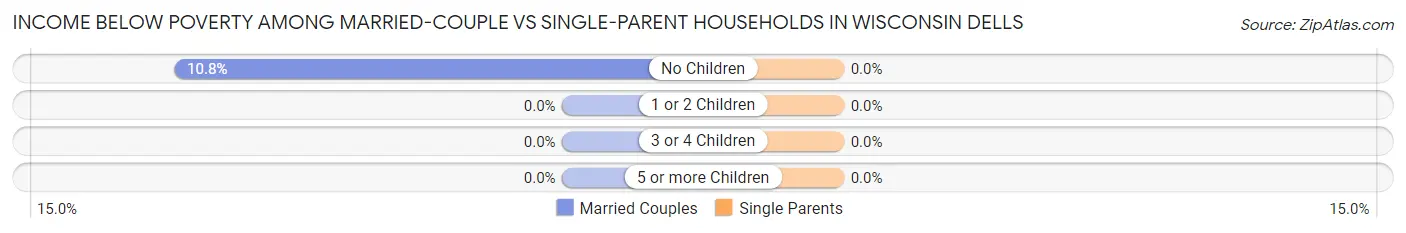 Income Below Poverty Among Married-Couple vs Single-Parent Households in Wisconsin Dells