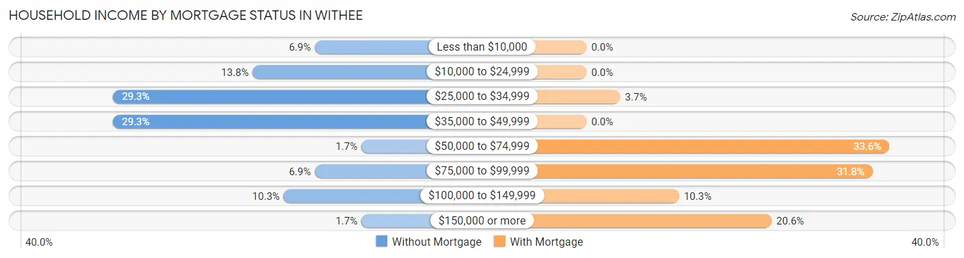 Household Income by Mortgage Status in Withee