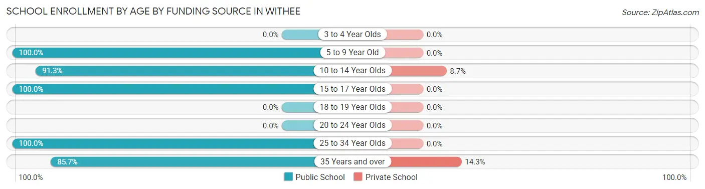 School Enrollment by Age by Funding Source in Withee