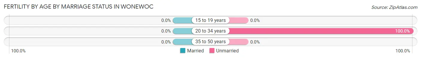 Female Fertility by Age by Marriage Status in Wonewoc