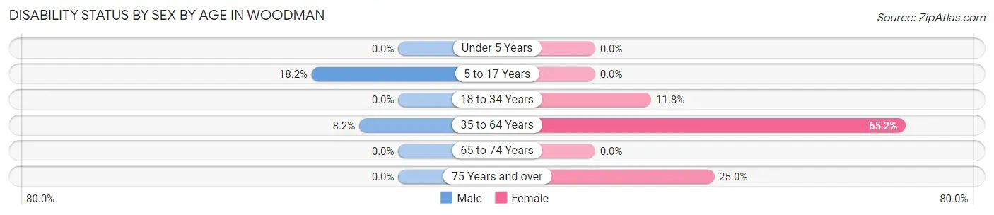 Disability Status by Sex by Age in Woodman