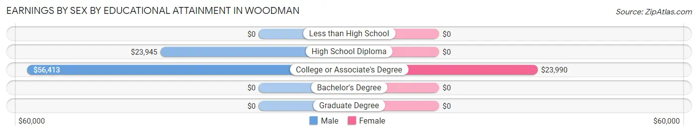 Earnings by Sex by Educational Attainment in Woodman