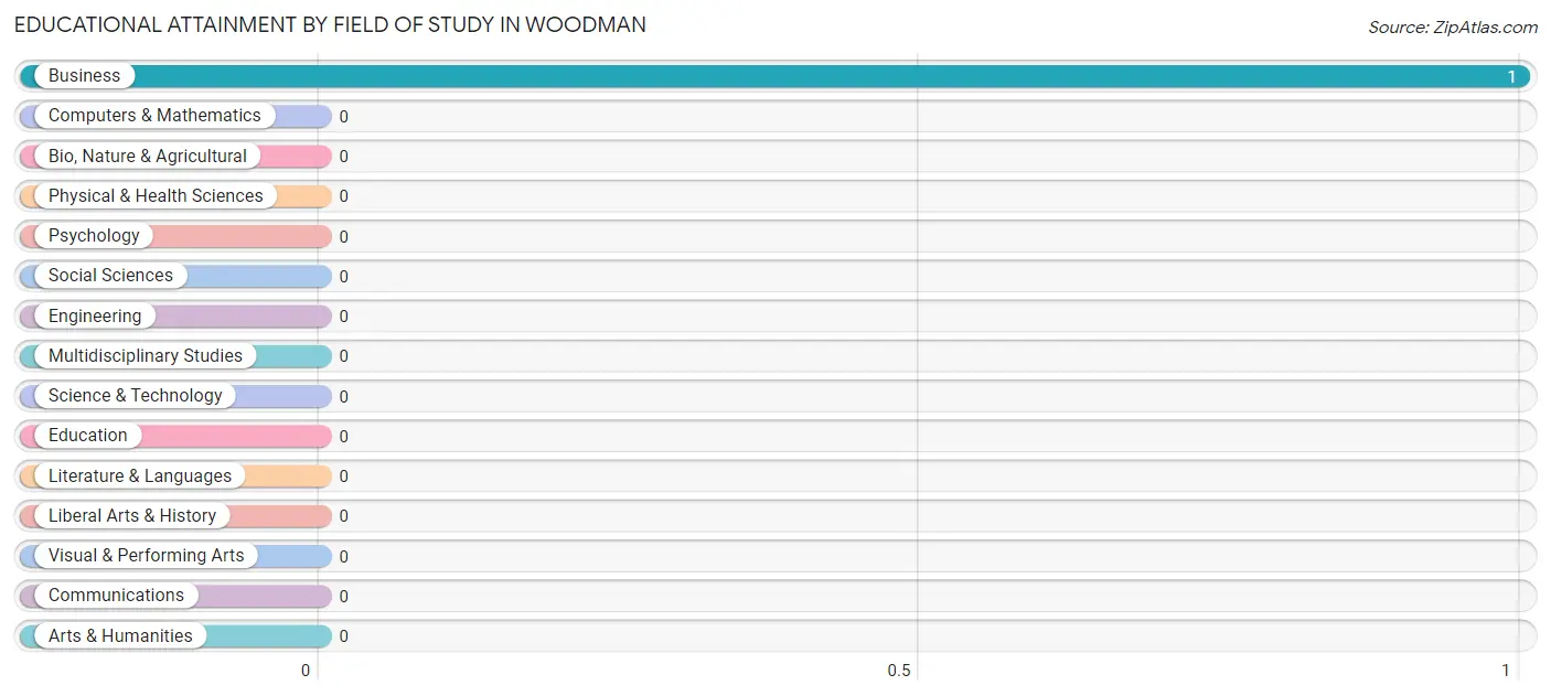 Educational Attainment by Field of Study in Woodman