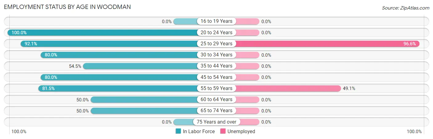 Employment Status by Age in Woodman