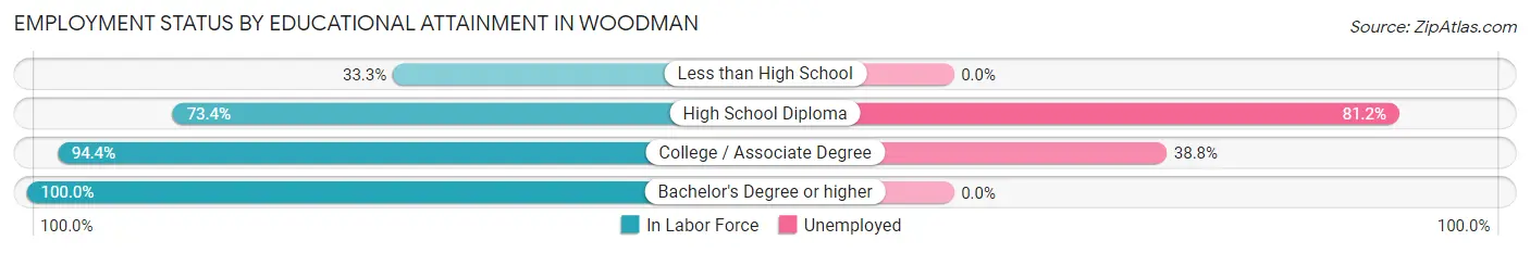 Employment Status by Educational Attainment in Woodman