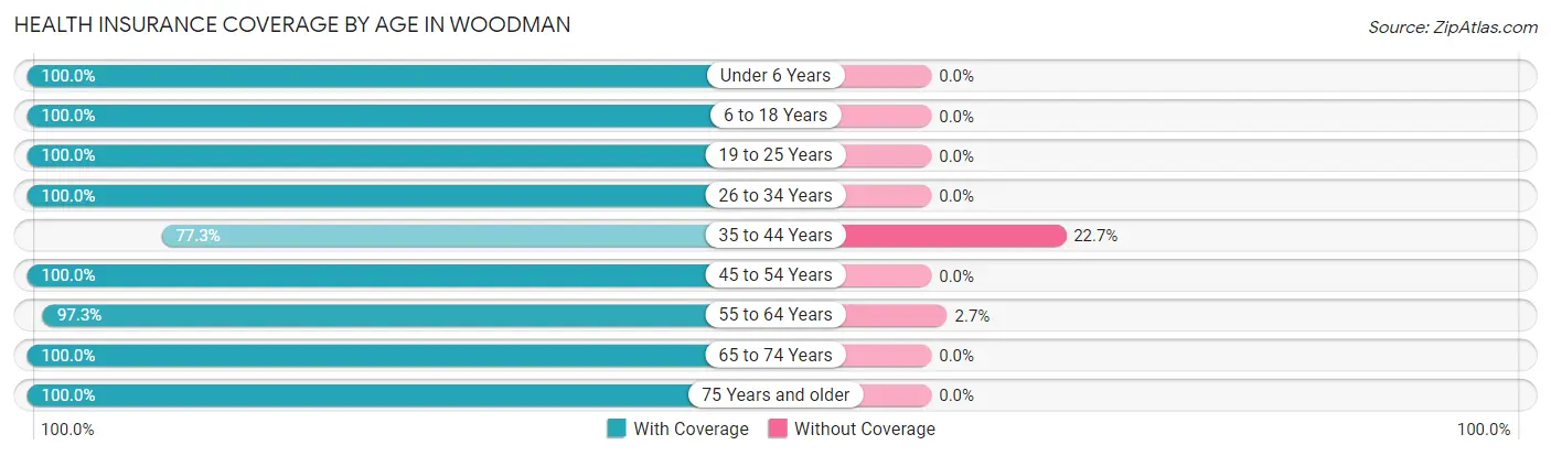 Health Insurance Coverage by Age in Woodman