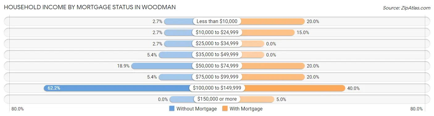 Household Income by Mortgage Status in Woodman