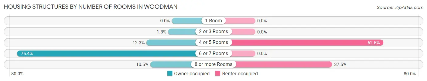 Housing Structures by Number of Rooms in Woodman