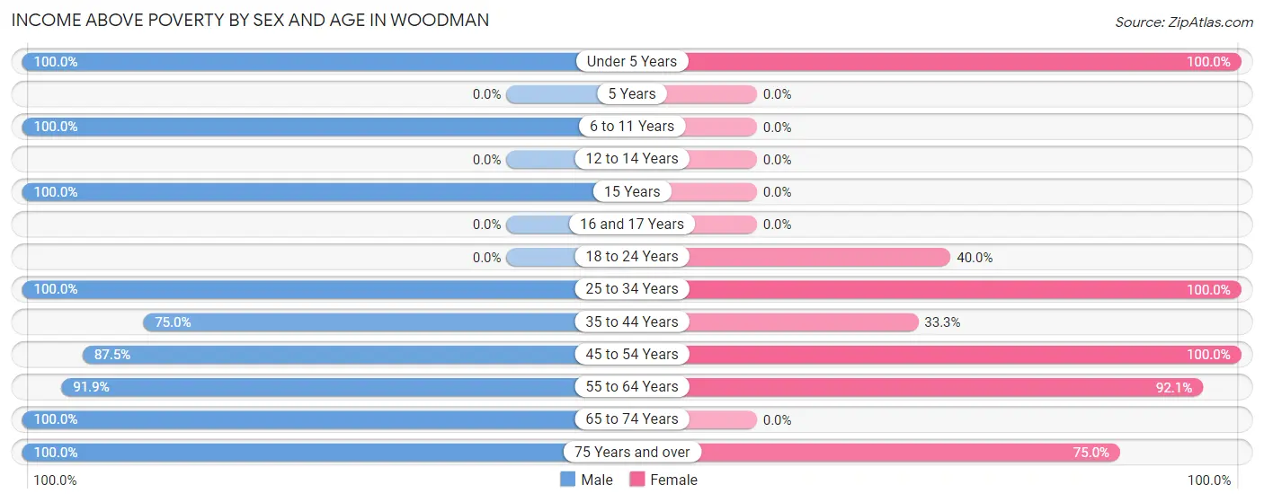 Income Above Poverty by Sex and Age in Woodman