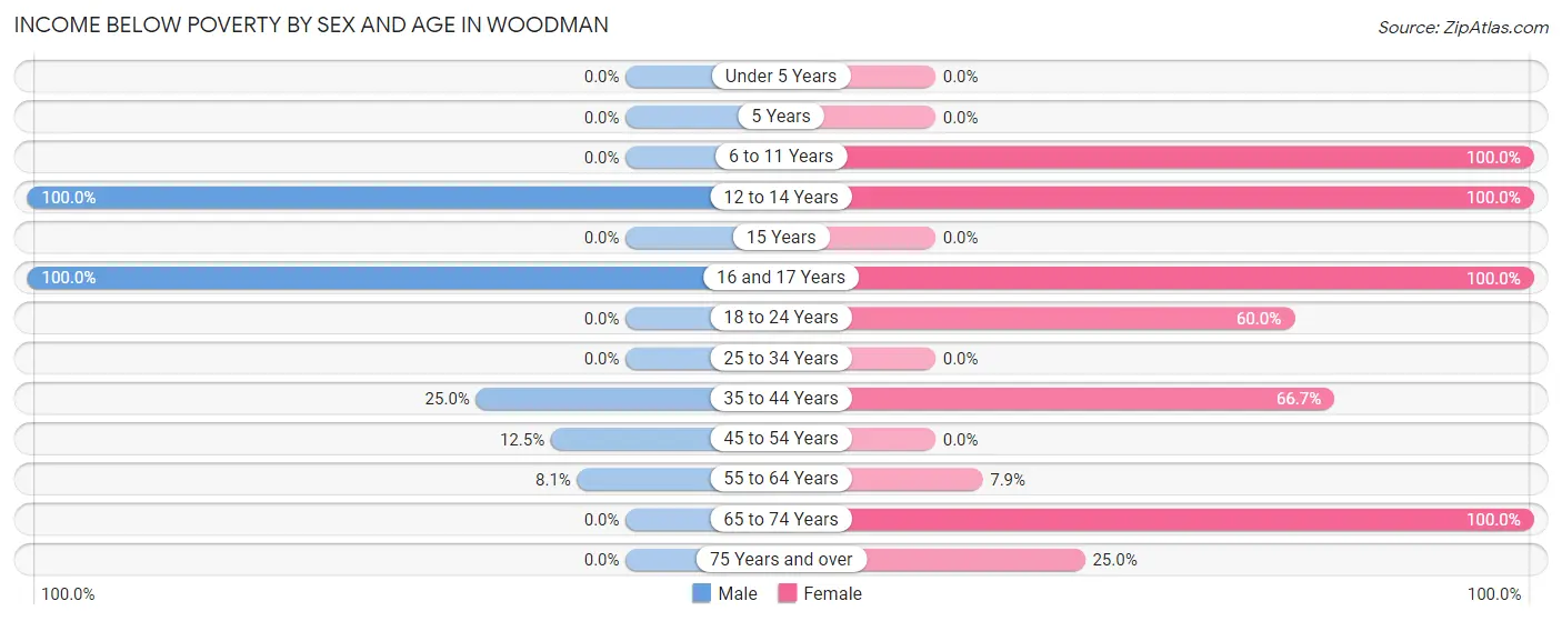 Income Below Poverty by Sex and Age in Woodman